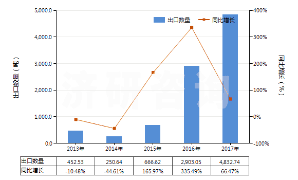 2013-2017年中國鎳的氧化物及氫氧化物(HS28254000)出口量及增速統(tǒng)計
